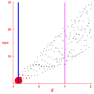 Peres lattice <N>